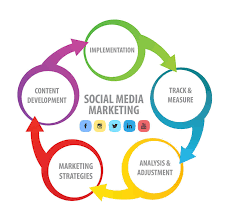 Social Media and Digital Marketing Strategies
